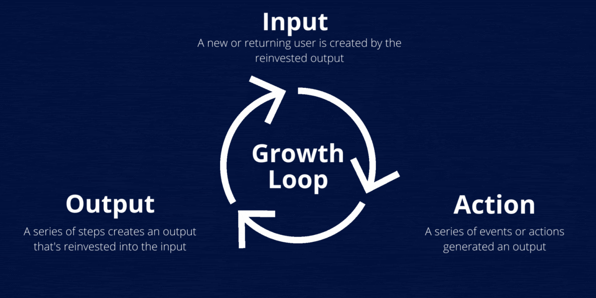 Growth Loops: How to Create Self-Sustaining Engines of Growth